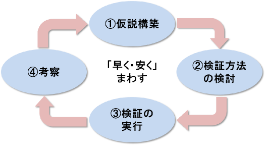 仮説の検証方法 – 仮説検証のアプローチ – NFERC